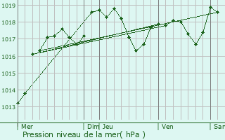 Graphe de la pression atmosphrique prvue pour Bonnecourt