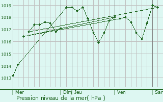 Graphe de la pression atmosphrique prvue pour chenans