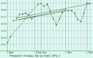 Graphe de la pression atmosphrique prvue pour Buc