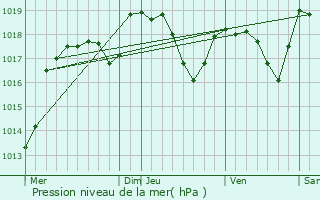 Graphe de la pression atmosphrique prvue pour Clerval