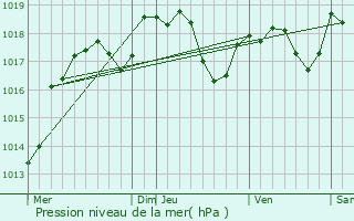 Graphe de la pression atmosphrique prvue pour Farincourt