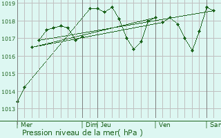 Graphe de la pression atmosphrique prvue pour Vennans