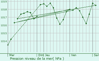 Graphe de la pression atmosphrique prvue pour Tressandans