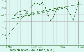 Graphe de la pression atmosphrique prvue pour Cuse-et-Adrisans