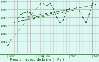 Graphe de la pression atmosphrique prvue pour Pouligney-Lusans