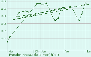 Graphe de la pression atmosphrique prvue pour Vaire-Arcier