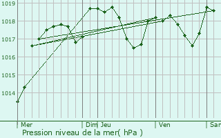 Graphe de la pression atmosphrique prvue pour Palantine