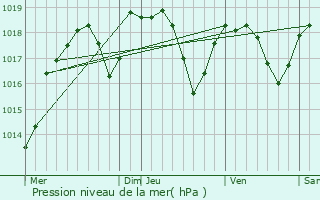 Graphe de la pression atmosphrique prvue pour Charnoz-sur-Ain