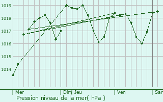 Graphe de la pression atmosphrique prvue pour Challes