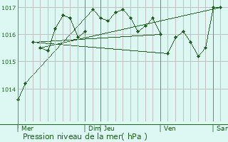 Graphe de la pression atmosphrique prvue pour Martigues