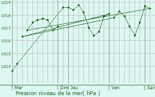 Graphe de la pression atmosphrique prvue pour Palise