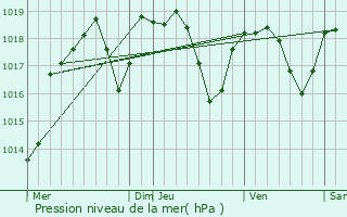 Graphe de la pression atmosphrique prvue pour Vonnas