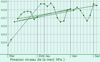 Graphe de la pression atmosphrique prvue pour Boussires