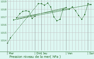 Graphe de la pression atmosphrique prvue pour Lavans-Quingey