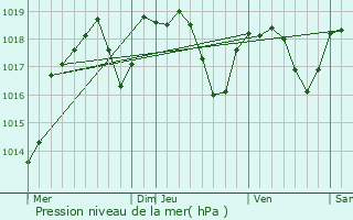 Graphe de la pression atmosphrique prvue pour Saint-Jean-sur-Reyssouze