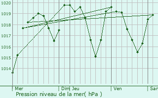 Graphe de la pression atmosphrique prvue pour Manglieu