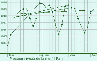 Graphe de la pression atmosphrique prvue pour Neschers