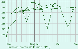 Graphe de la pression atmosphrique prvue pour Meilhaud