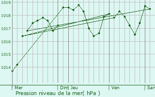 Graphe de la pression atmosphrique prvue pour Chtillon-le-Duc