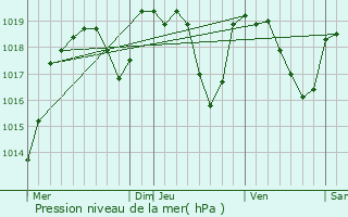 Graphe de la pression atmosphrique prvue pour Thuret