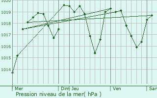 Graphe de la pression atmosphrique prvue pour Lempty