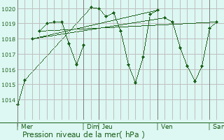 Graphe de la pression atmosphrique prvue pour Rentires