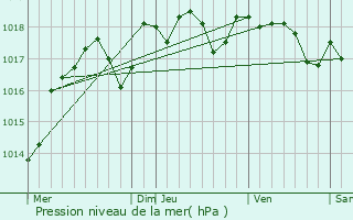 Graphe de la pression atmosphrique prvue pour Cinais