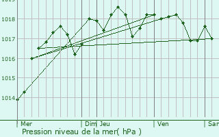 Graphe de la pression atmosphrique prvue pour Crissay-sur-Manse