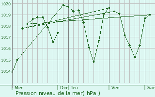 Graphe de la pression atmosphrique prvue pour Le Brugeron