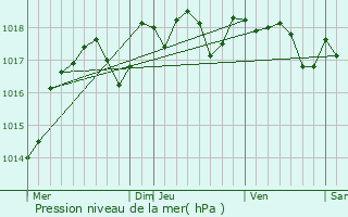 Graphe de la pression atmosphrique prvue pour Champigny-sur-Veude