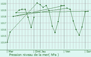 Graphe de la pression atmosphrique prvue pour Saint-Pierre-Roche