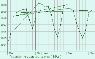 Graphe de la pression atmosphrique prvue pour Compains