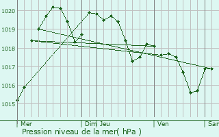 Graphe de la pression atmosphrique prvue pour Tournefeuille