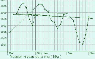 Graphe de la pression atmosphrique prvue pour Gestis