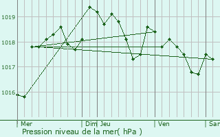 Graphe de la pression atmosphrique prvue pour Soyaux