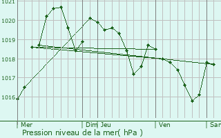 Graphe de la pression atmosphrique prvue pour Servis