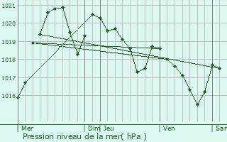 Graphe de la pression atmosphrique prvue pour Mazres