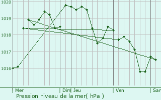 Graphe de la pression atmosphrique prvue pour Poussignac