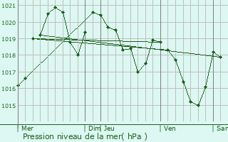 Graphe de la pression atmosphrique prvue pour Saint-Paul-de-Jarrat