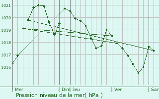 Graphe de la pression atmosphrique prvue pour Polastron