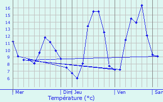 Graphique des tempratures prvues pour Mournans-Charbonny