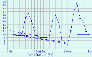 Graphique des tempratures prvues pour Sermamagny