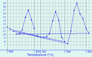 Graphique des tempratures prvues pour Bourogne