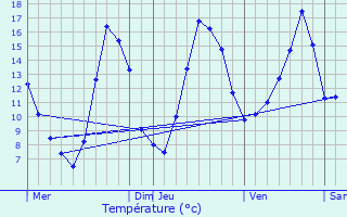 Graphique des tempratures prvues pour Morlaas