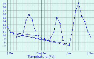 Graphique des tempratures prvues pour Masevaux