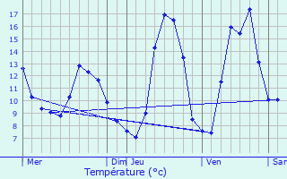 Graphique des tempratures prvues pour Cernans