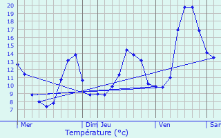 Graphique des tempratures prvues pour O