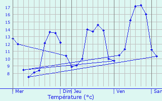 Graphique des tempratures prvues pour Pouzauges