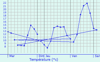 Graphique des tempratures prvues pour Ardige