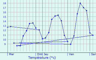 Graphique des tempratures prvues pour Mouilleron-le-Captif